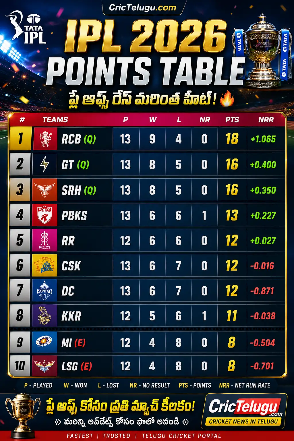 IPL 2026 పాయింట్స్ టేబుల్ పోస్టర్ – RCB టాప్లో, SRH ప్లే ఆఫ్స్కు చేరువలో, CricTelugu.com ప్రీమియం క్రికెట్ అప్డేట్స్ పోస్టర్