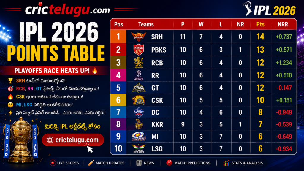 IPL 2026 points table with SRH at top followed by PBKS, RCB, RR and GT in playoffs race updated standings with team points and NRR on CricTelugu.com