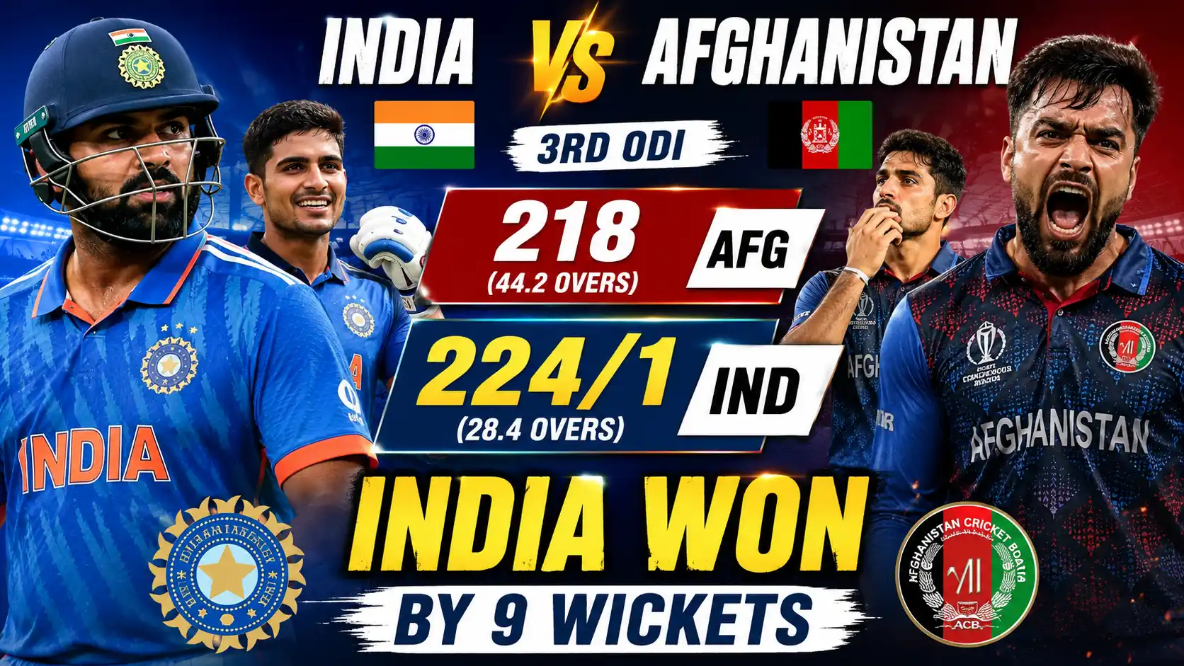 India vs Afghanistan 3rd ODI thumbnail showing India defeating Afghanistan by 9 wickets. Final scores displayed as Afghanistan 218 all out (44.2 overs) and India 224/1 (28.4 overs), with Indian and Afghan cricketers featured against a stadium background