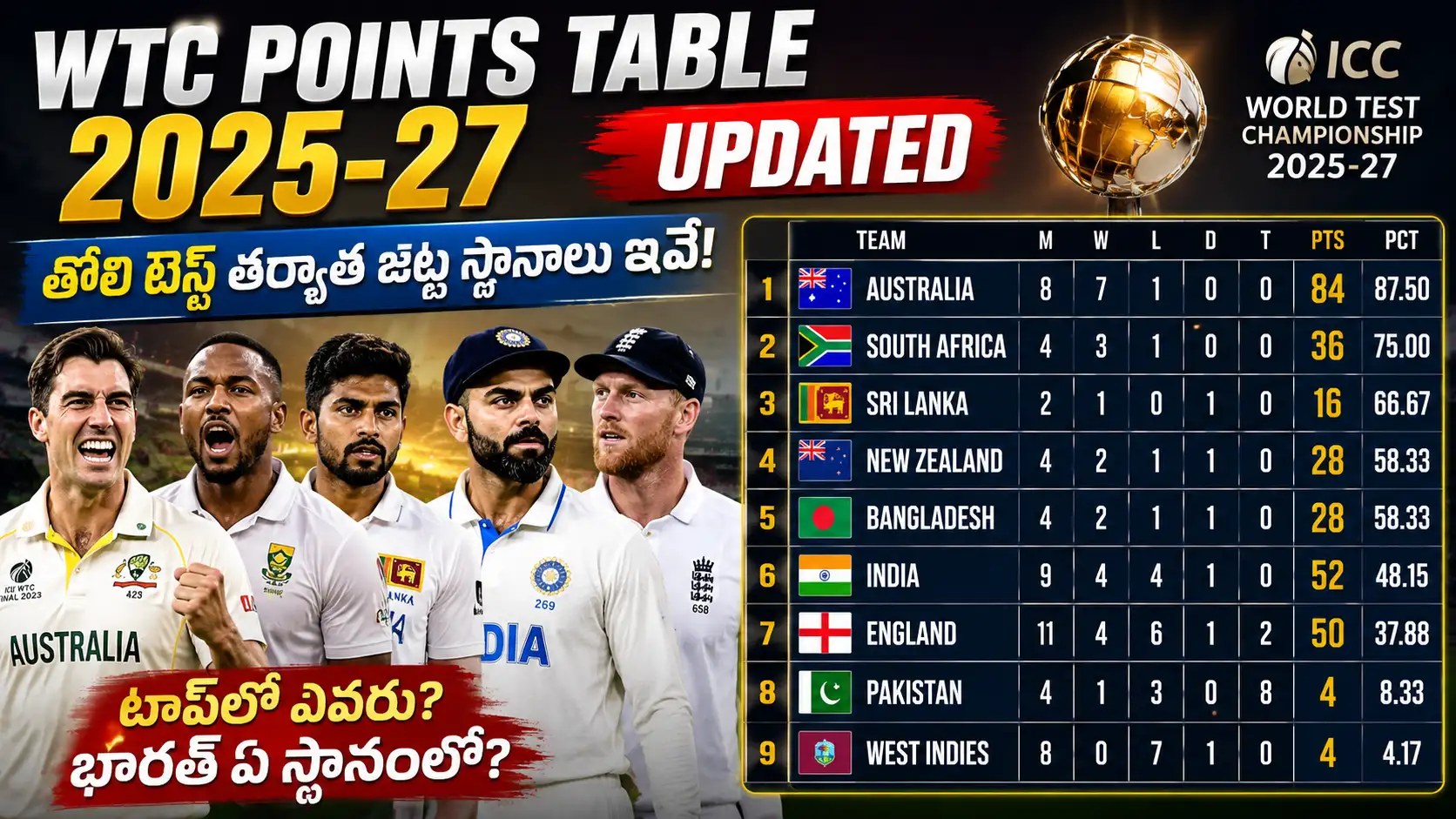 WTC 2025-27 తాజా పాయింట్ల పట్టికతో క్రికెట్ స్టార్ల థంబ్‌నెయిల్, భారత్ 6వ స్థానంలో ఉన్నట్లు చూపిస్తున్న చిత్రం.
