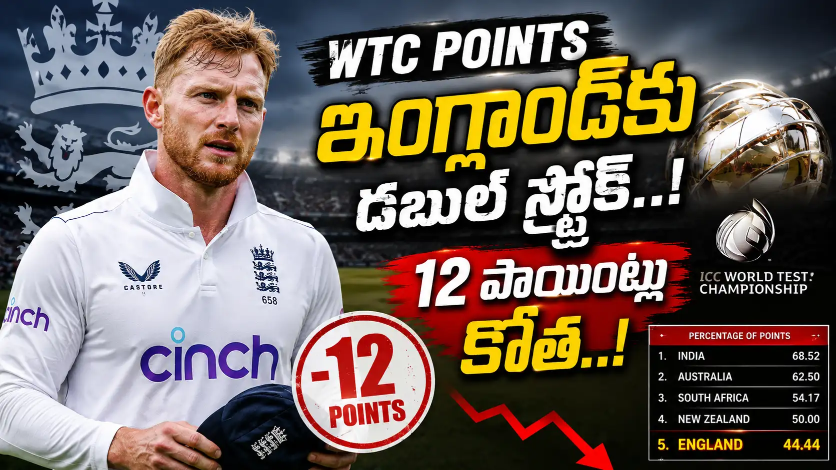 WTC Points లో 12 పాయింట్లు కోల్పోయిన ఇంగ్లండ్ జట్టు, వరల్డ్ టెస్ట్ ఛాంపియన్‌షిప్ రేసులో భారీ ఎదురుదెబ్బ