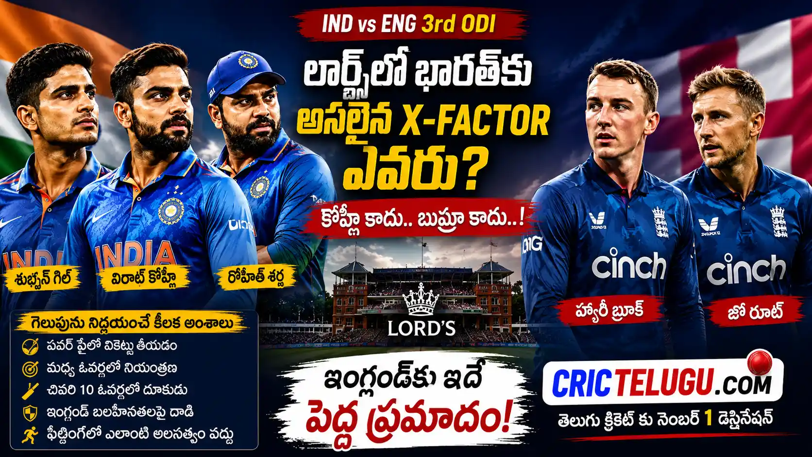 లార్డ్స్‌లో భారత్ గెలుపు ప్లాన్. లార్డ్స్‌లో భారత్ గెలుపు వ్యూహంపై శుభ్‌మన్ గిల్, రోహిత్ శర్మ, విరాట్ కోహ్లీ ఒకవైపు, హ్యారీ బ్రూక్, జో రూట్ మరోవైపు కనిపిస్తున్న CricTelugu.com ప్రీమియం IND vs ENG 3rd ODI థంబ్‌నెయిల్.