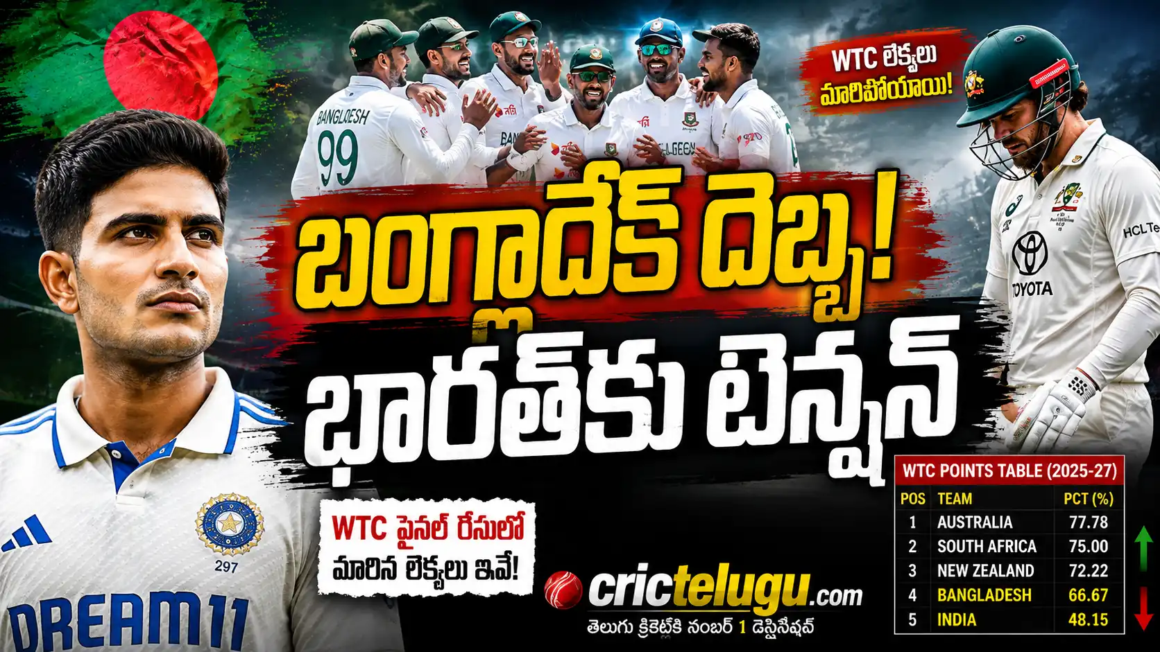 బంగ్లాదేశ్ దెబ్బ భారత్‌కు టెన్షన్. బంగ్లాదేశ్ దెబ్బతో భారత్‌కు టెన్షన్ – WTC ఫైనల్ రేసులో మారిన లెక్కలు