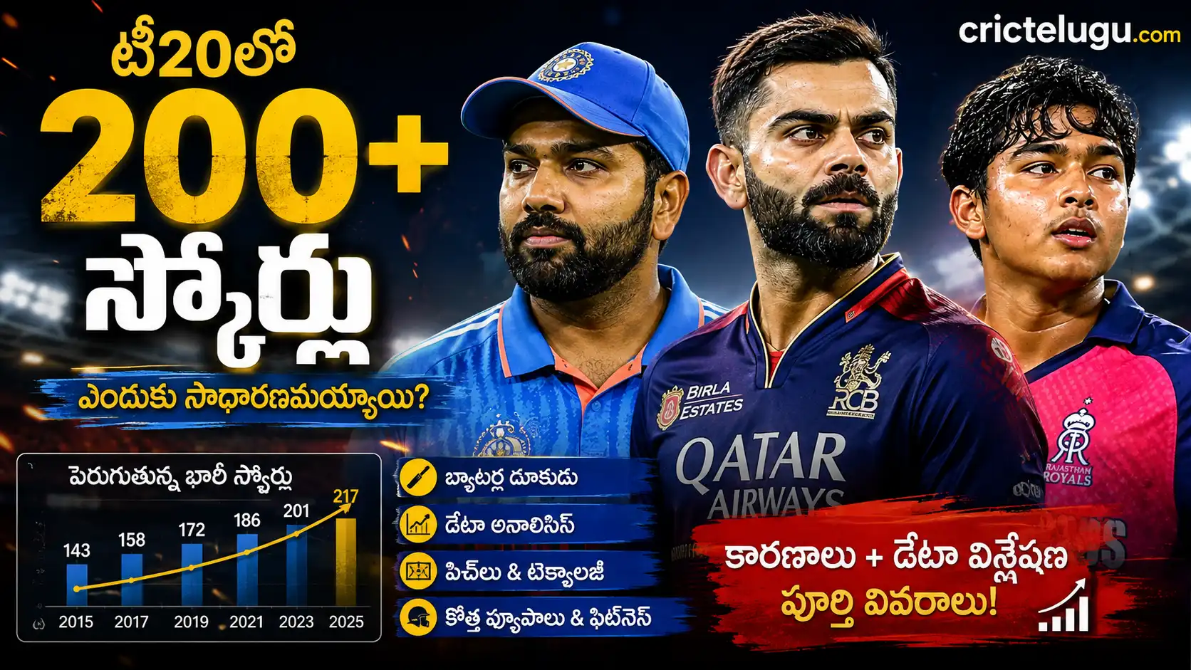 టీ20లో 200+ స్కోర్లు ఎందుకు సాధారణమయ్యాయి? రోహిత్ శర్మ, విరాట్ కోహ్లీ, వైభవ్ సూర్యవంశీతో కూడిన CricTelugu విశ్లేషణ థంబ్‌నెయిల్